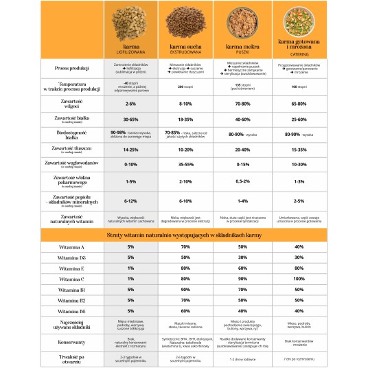 Kaczka z dynią 500G- PIES-Adult Dog liofilizowana karma pełnoporcjowa