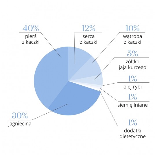 Kaczka z jagnięciną 500g- KOT KARMA- Adult Cats liofilizowana karma pełnoporcjowa -zdjęcie numer 3