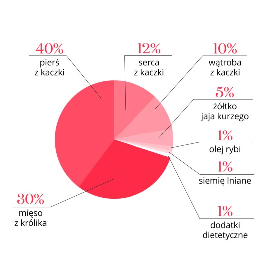 Kaczka z królikiem 500g -PIES KARMA - Adult Dog liofilizowana karma pełnoporcjowa