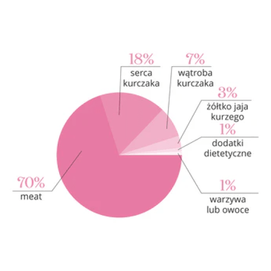 Kurczak z kurzymi sercami 1000G -KOT KARMA- Adult Cats liofilizowana karma pełnoporcjowa