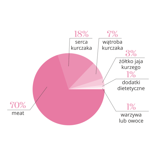 Kurczak z kurzymi sercami-10g-KOT- Adult Cats liofilizowana karma pełnoporcjowa