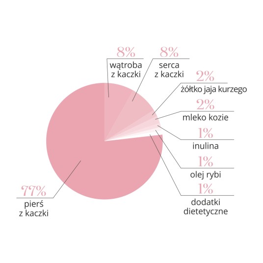 Puppies-Kaczka z mlekiem kozim i żółtkiem 500 g -PIES-liofilizowana karma pełnoporcjowa