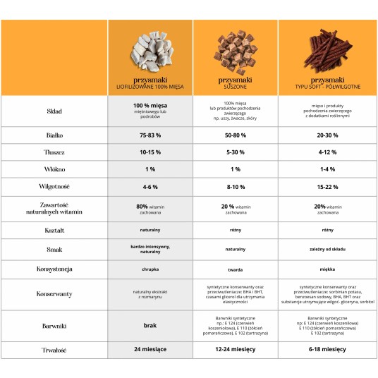 Wafle liofilizowane z mięsa kurczaka (mix smaków) 120 g